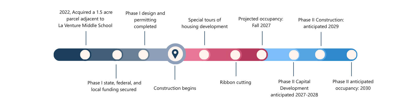 KVV Progress Graphic